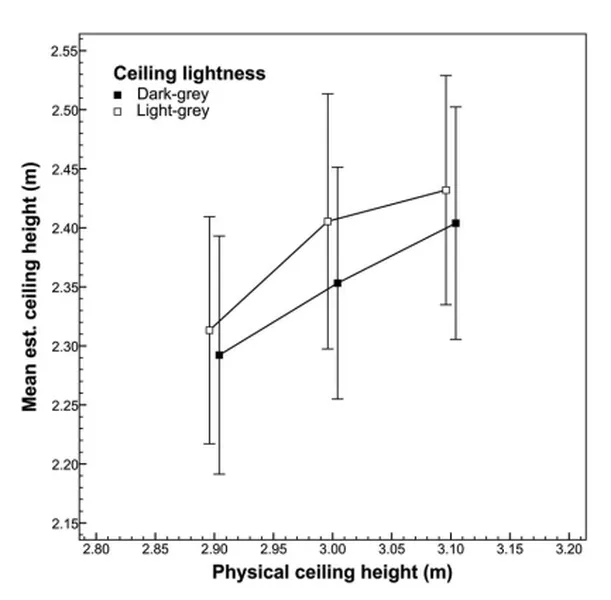 plafond-bas-science-impact-sur-la-perception